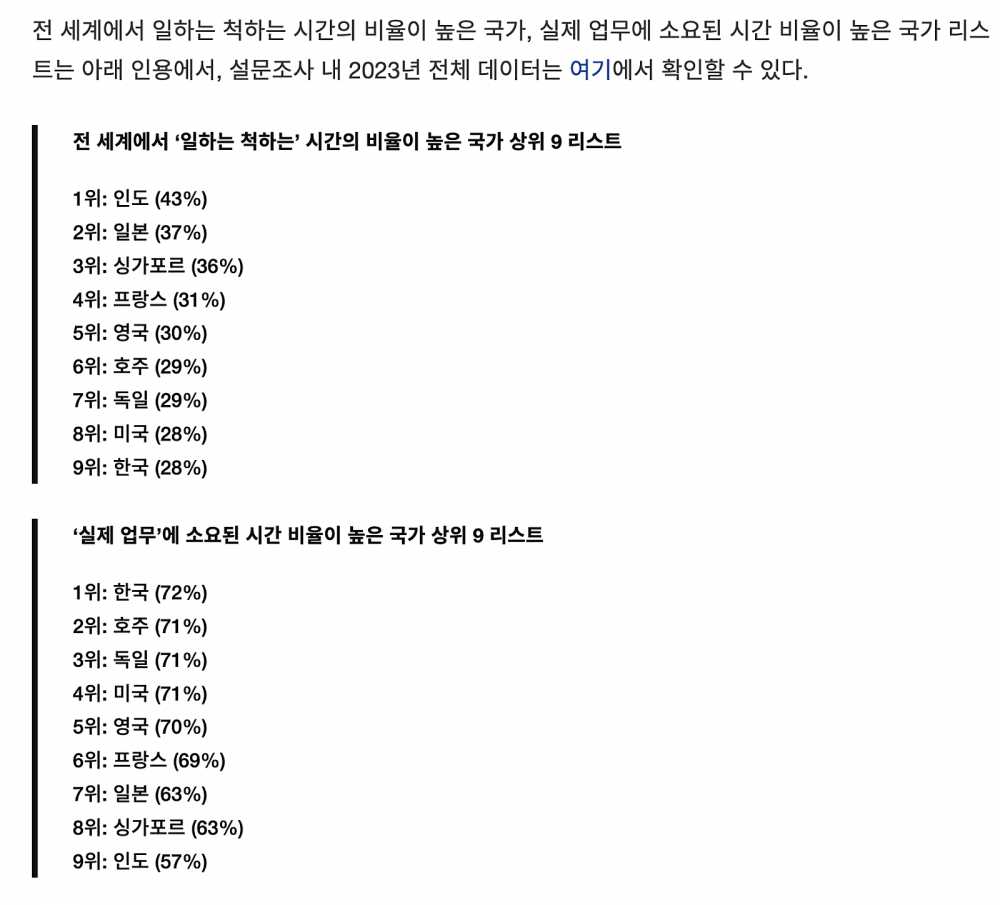 슬랙, ‘가장 일하는 척하는 시간이 많은 나라’ 순위 공개