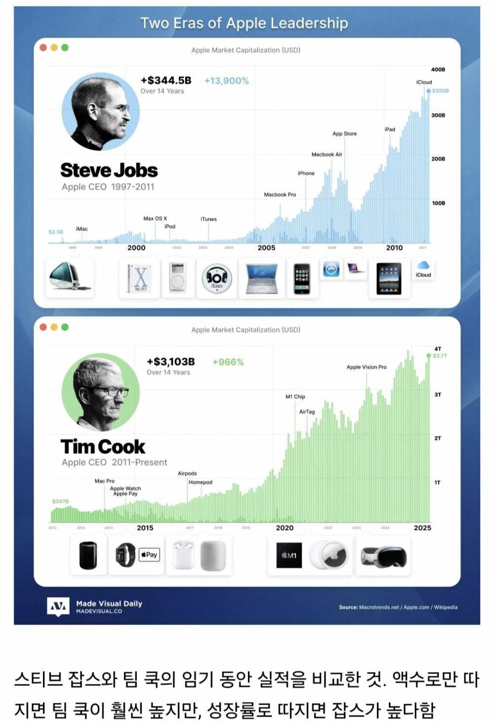 스티브 잡스 vs 팀쿡 실적 비교