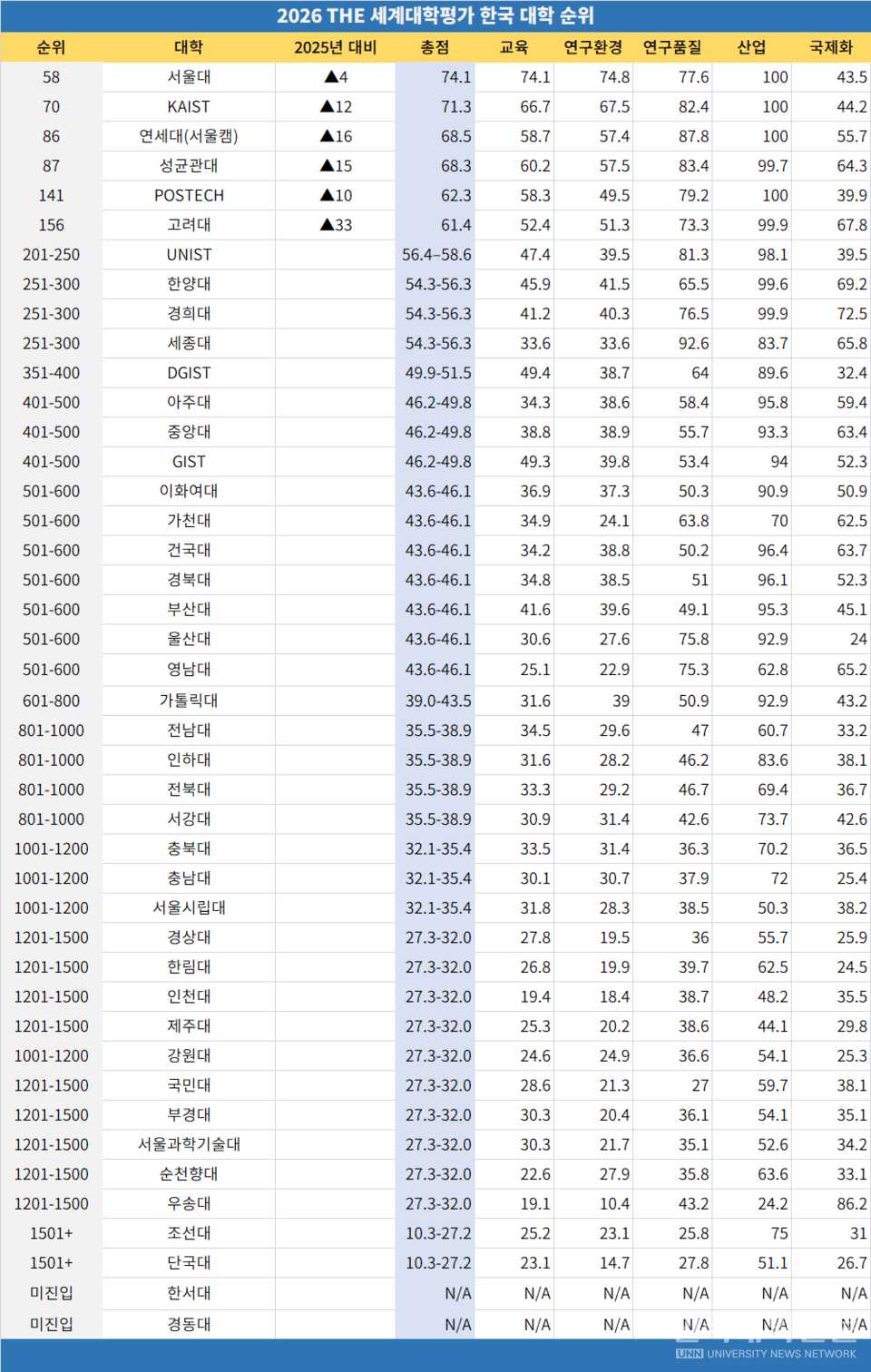 세계 대학 순위 발표(한국 대학).jpg